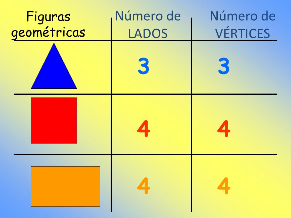 Figuras geométricas Número de LADOS Número de VÉRTICES