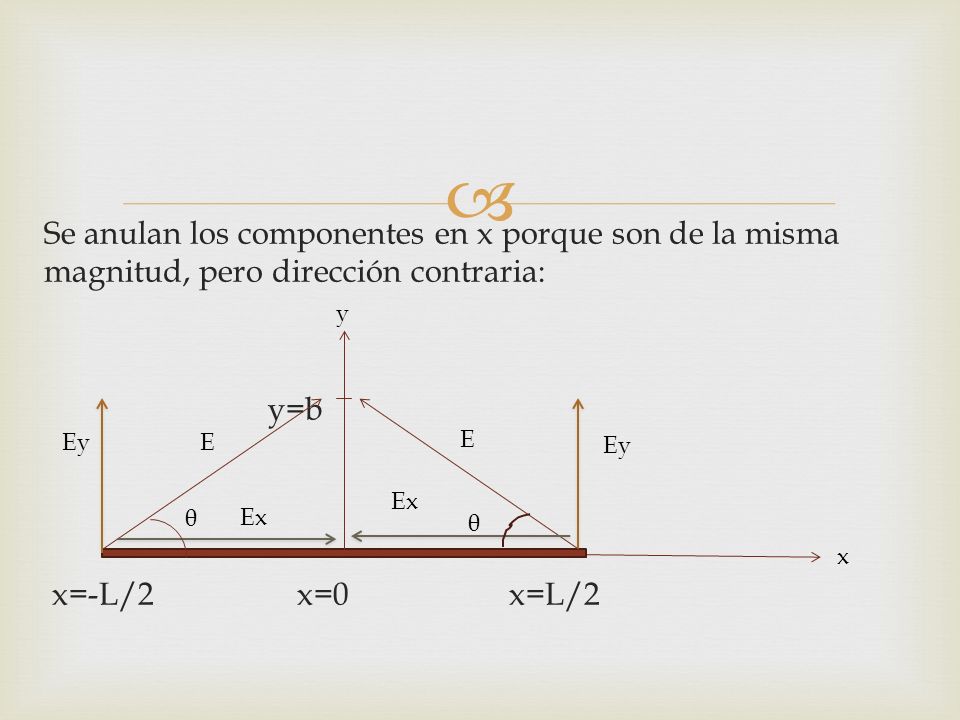 Se anulan los componentes en x porque son de la misma magnitud, pero dirección contraria: