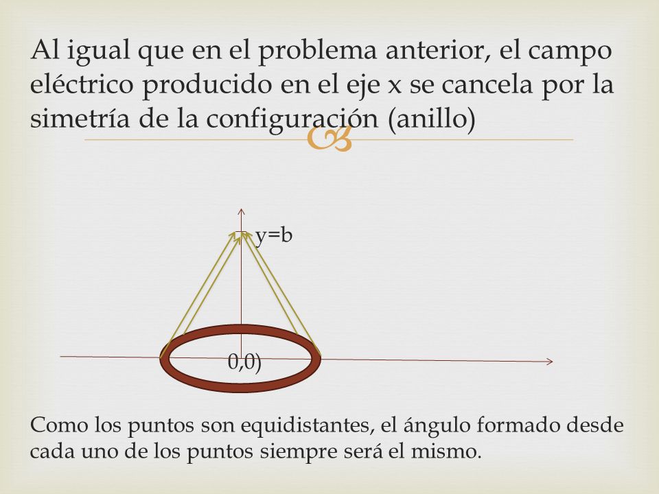 Al igual que en el problema anterior, el campo eléctrico producido en el eje x se cancela por la simetría de la configuración (anillo)