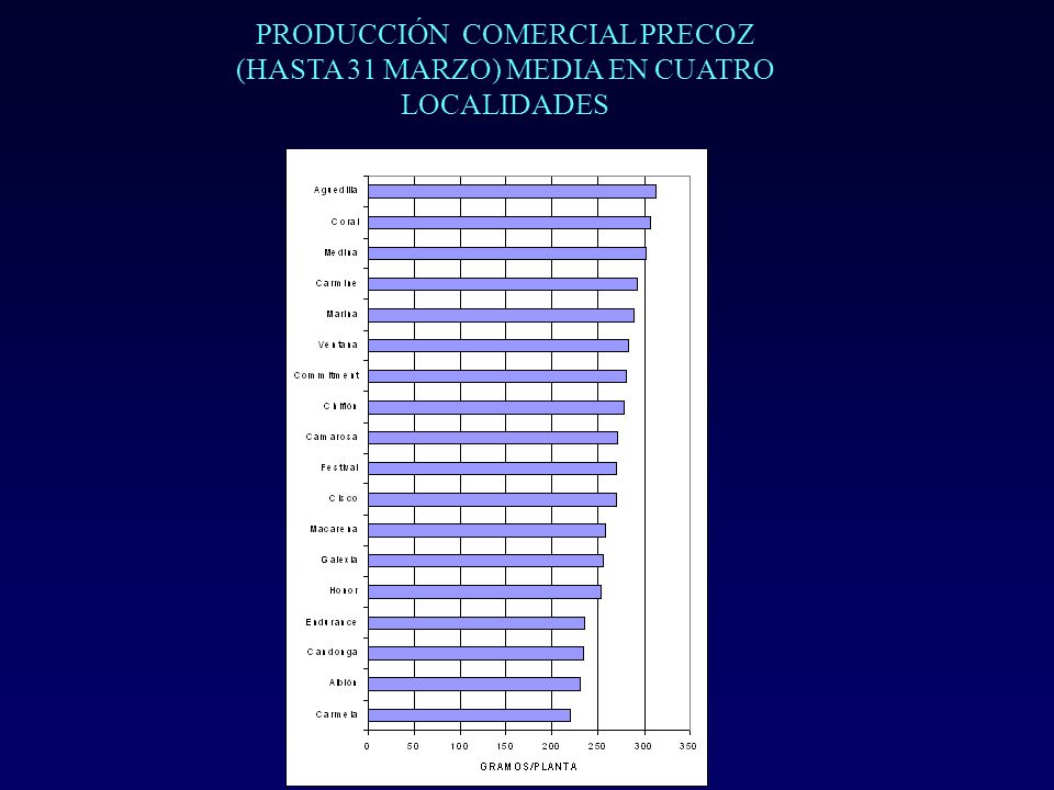 PRODUCCIÓN COMERCIAL PRECOZ (HASTA 31 MARZO) MEDIA EN CUATRO LOCALIDADES