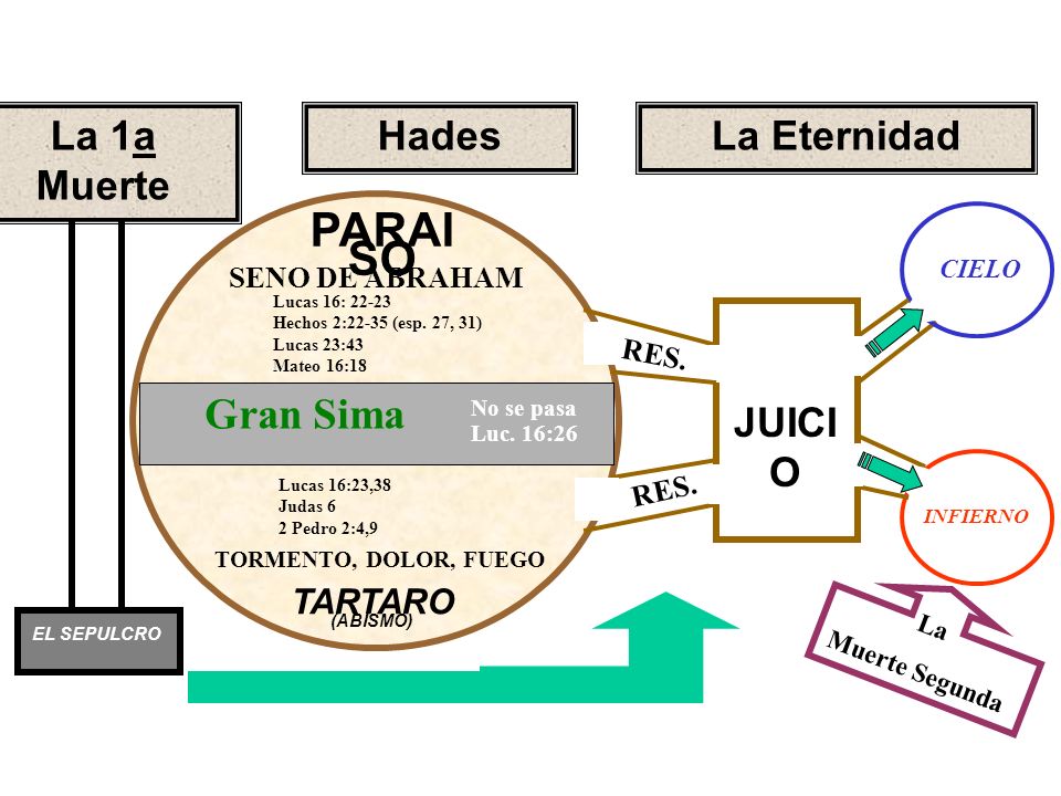 PARAISO Gran Sima La 1a Muerte Hades La Eternidad JUICIO