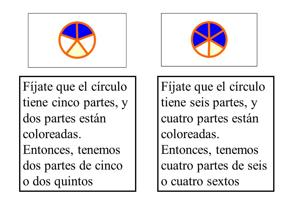 Fíjate que el círculo tiene cinco partes, y dos partes están coloreadas. Entonces, tenemos dos partes de cinco o dos quintos