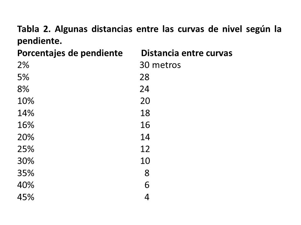 Tabla 2. Algunas distancias entre las curvas de nivel según la pendiente.