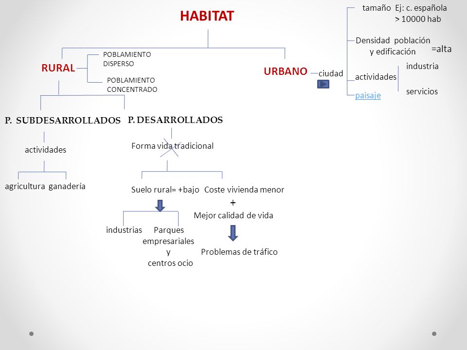 HABITAT RURAL URBANO + =alta tamaño Ej: c. española > hab