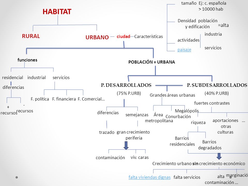 HABITAT RURAL URBANO =alta tamaño Ej: c. española > hab