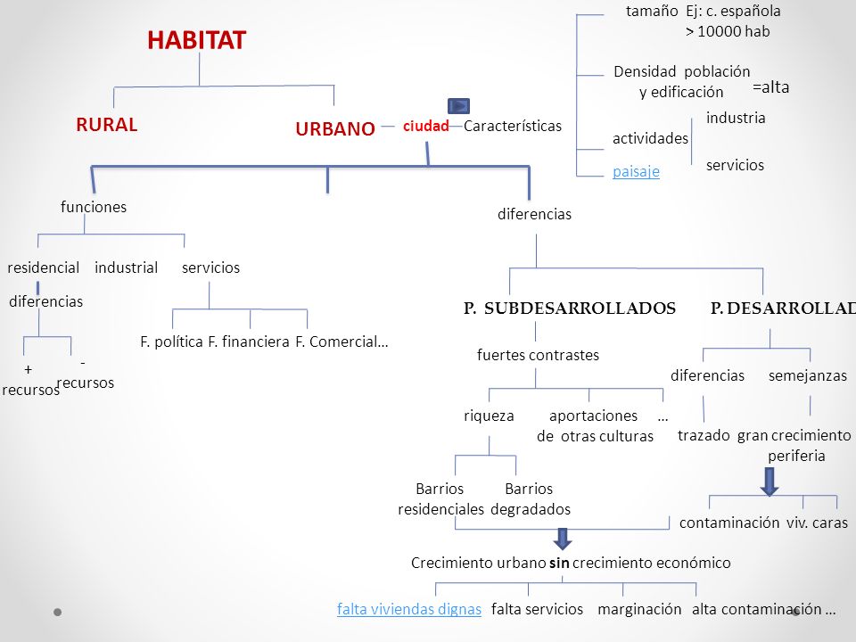HABITAT RURAL URBANO =alta tamaño Ej: c. española > hab