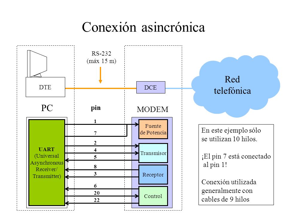 Conexión asincrónica Red telefónica PC MODEM pin En este ejemplo sólo