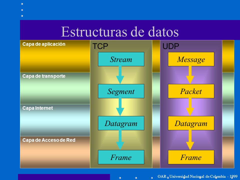 Estructuras de datos TCP UDP Stream Message Segment Packet Datagram