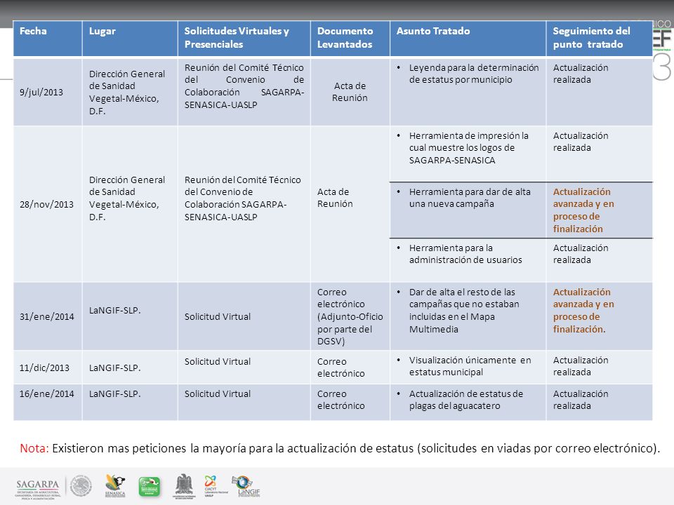 Fecha Lugar. Solicitudes Virtuales y Presenciales. Documento Levantados. Asunto Tratado. Seguimiento del punto tratado.