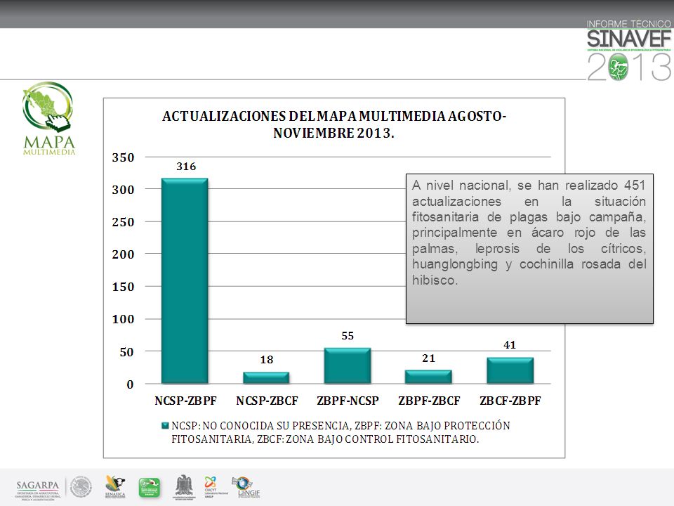 A nivel nacional, se han realizado 451 actualizaciones en la situación fitosanitaria de plagas bajo campaña, principalmente en ácaro rojo de las palmas, leprosis de los cítricos, huanglongbing y cochinilla rosada del hibisco.