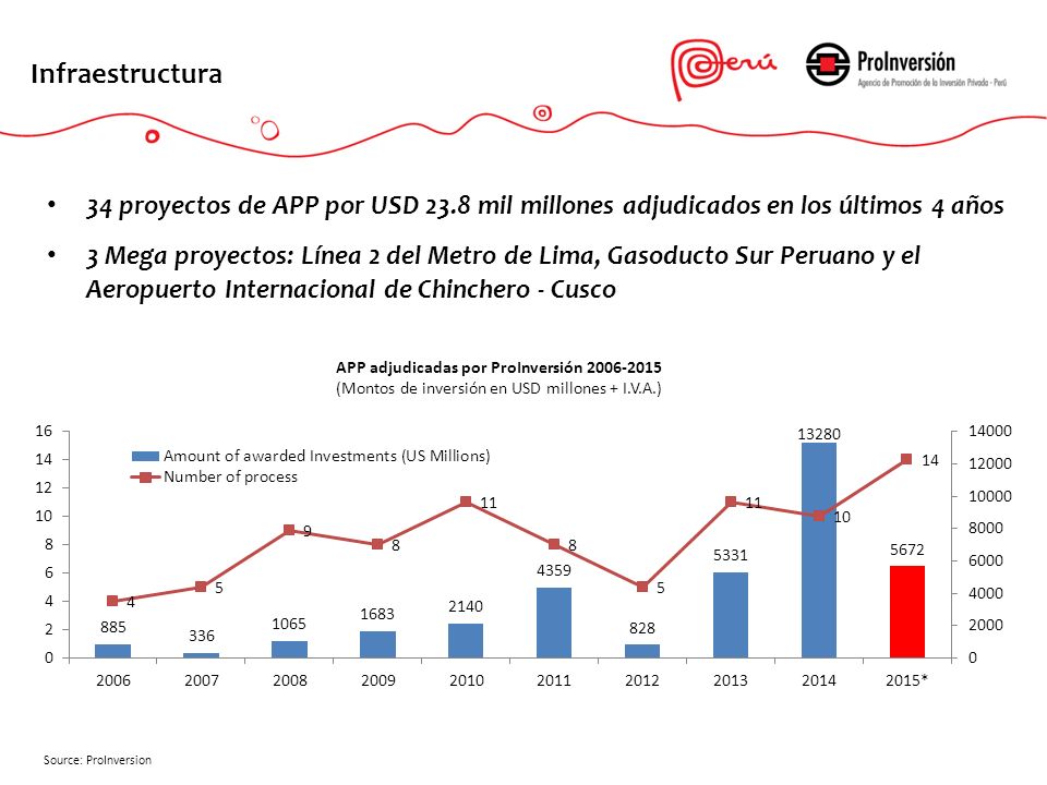 Infraestructura 34 proyectos de APP por USD 23.8 mil millones adjudicados en los últimos 4 años.