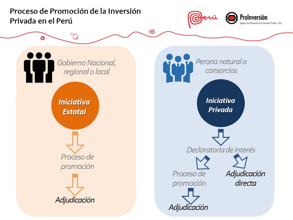 Gobierno Nacional, regional o local Perona natural o consorcios