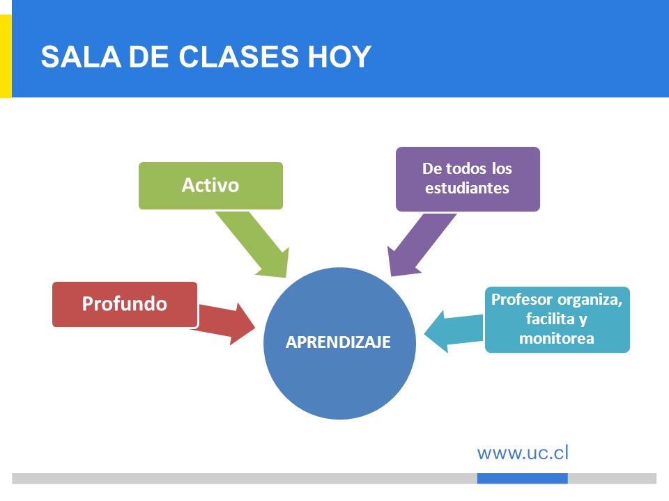 De todos los estudiantes Profesor organiza, facilita y monitorea