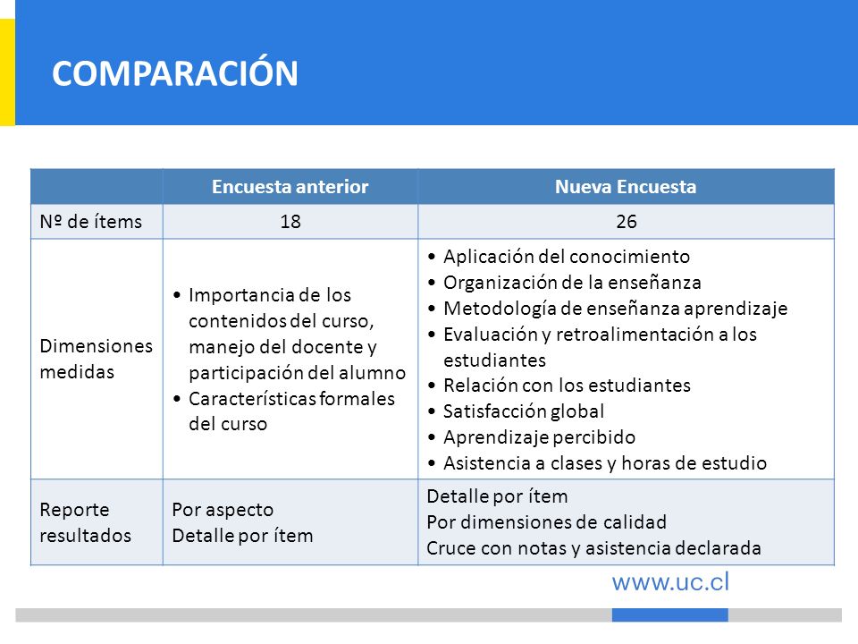 COMPARACIÓN Encuesta anterior Nueva Encuesta Nº de ítems 18 26