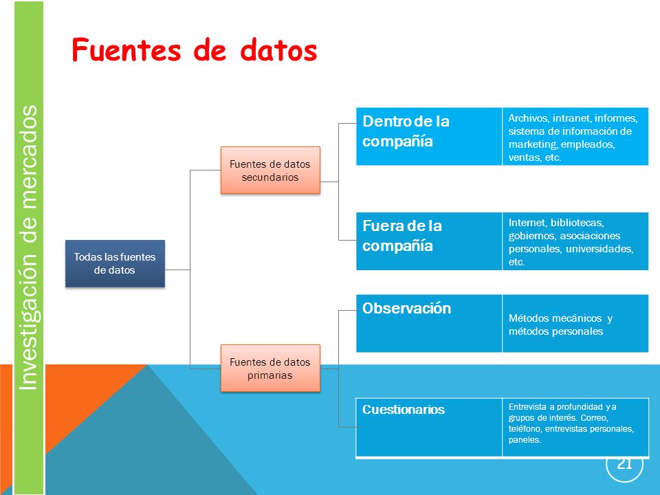 Fuentes de datos Investigación de mercados Dentro de la compañía