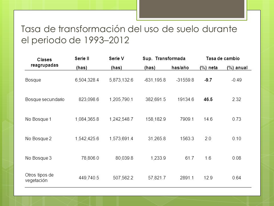Tasa de transformación del uso de suelo durante el periodo de 1993–2012