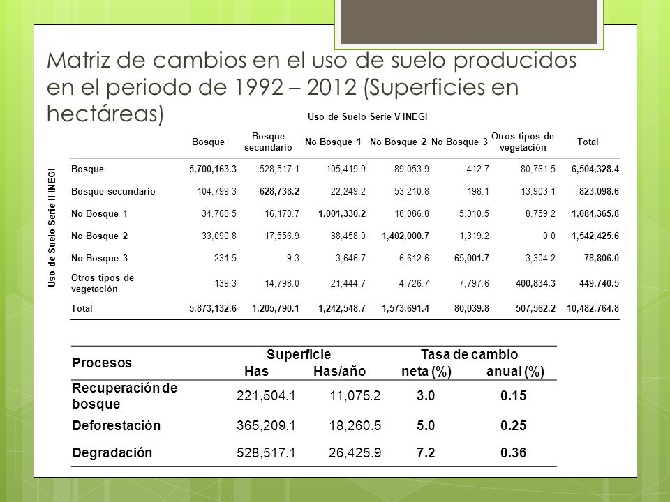 Matriz de cambios en el uso de suelo producidos en el periodo de 1992 – 2012 (Superficies en hectáreas)