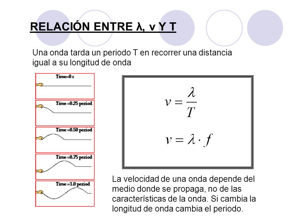 RELACIÓN ENTRE λ, v Y T Una onda tarda un periodo T en recorrer una distancia igual a su longitud de onda.