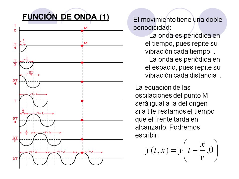 FUNCIÓN DE ONDA (1) El movimiento tiene una doble periodicidad: