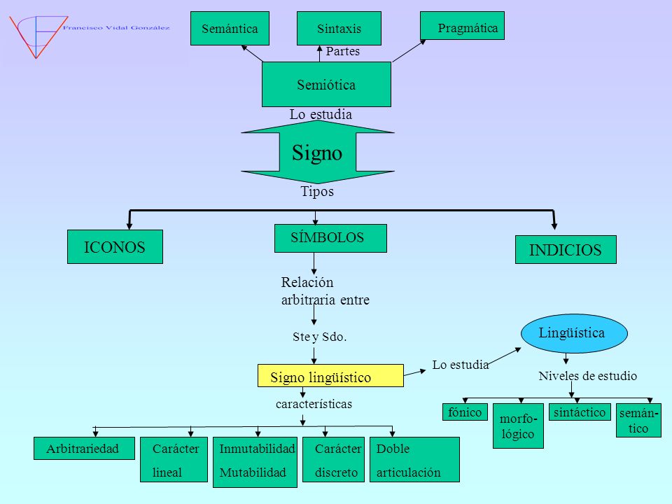 Signo ICONOS INDICIOS Semiótica Lo estudia Tipos SÍMBOLOS