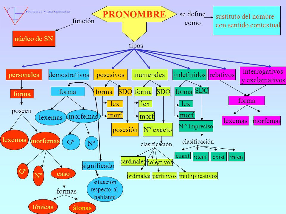 PRONOMBRE sustituto del nombre con sentido contextual se define como