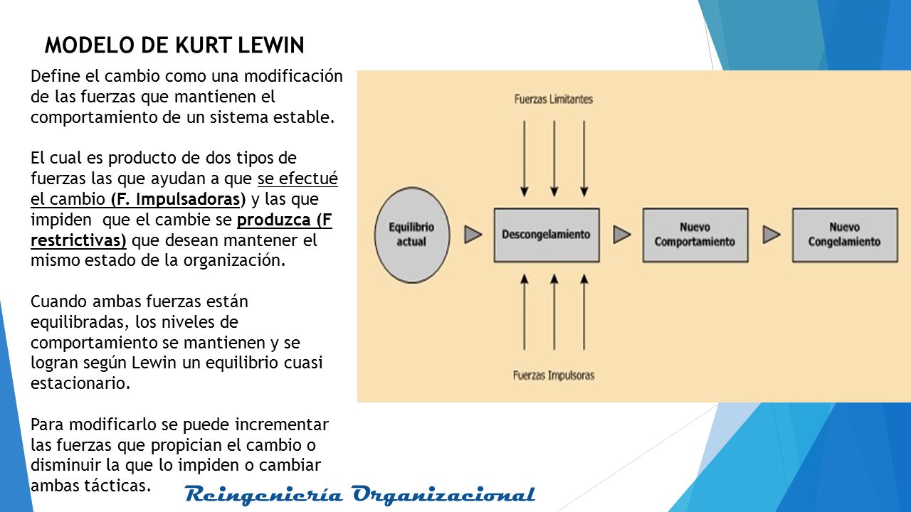 MODELO DE KURT LEWIN Define el cambio como una modificación de las fuerzas que mantienen el comportamiento de un sistema estable.