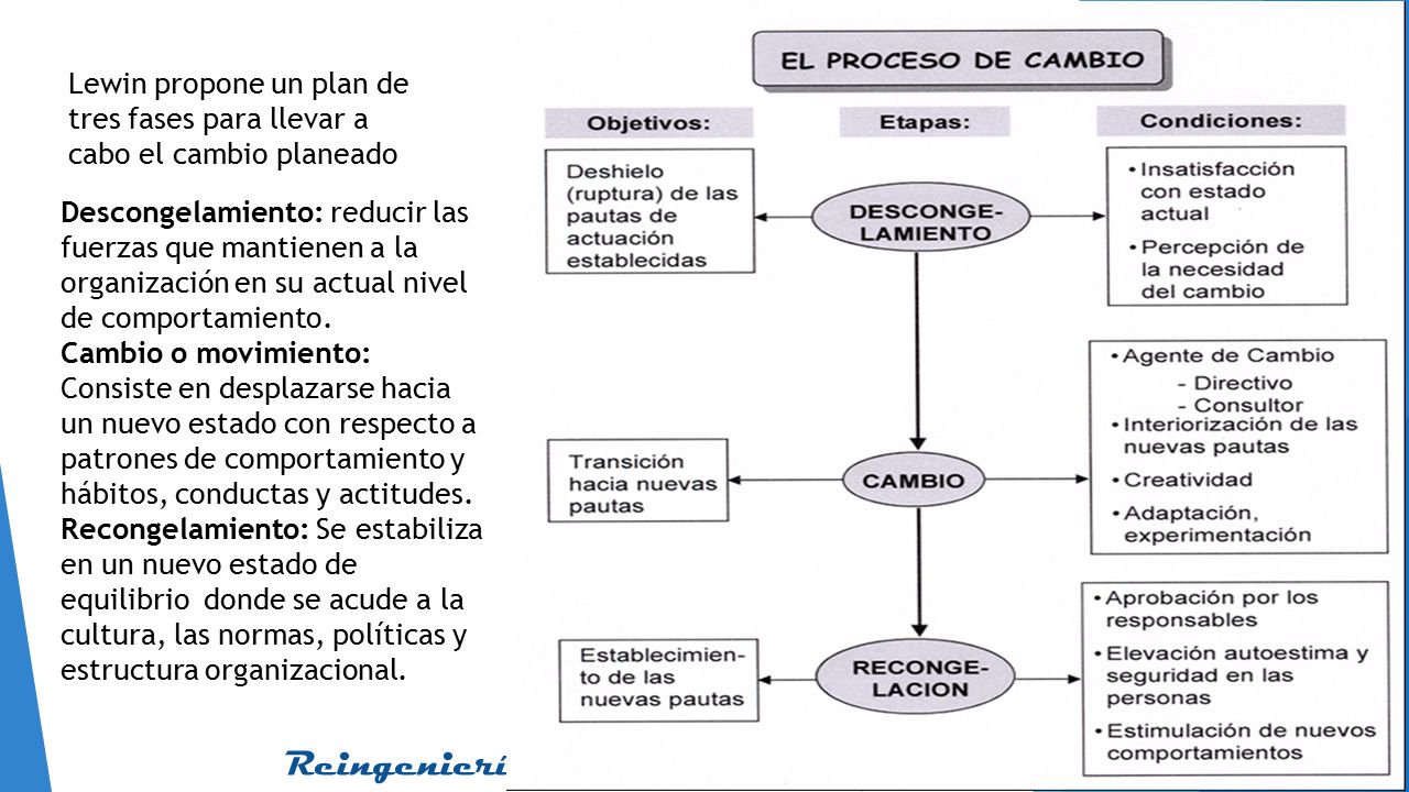 Lewin propone un plan de tres fases para llevar a cabo el cambio planeado
