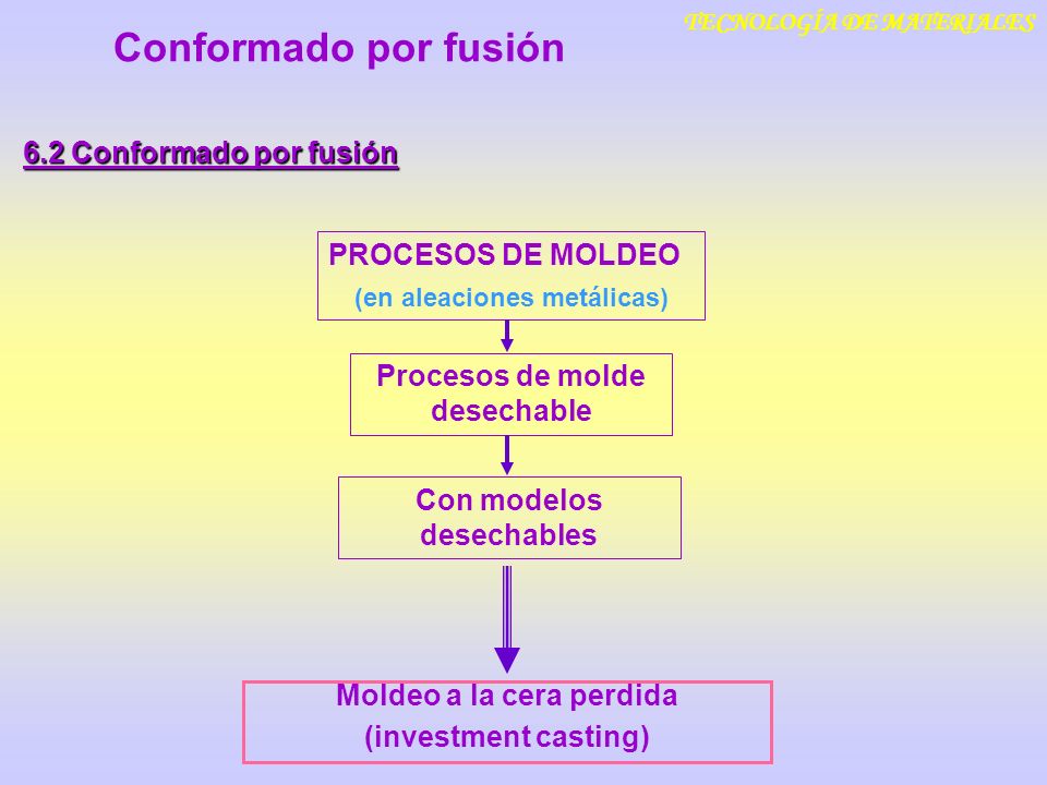Conformado por fusión 6.2 Conformado por fusión PROCESOS DE MOLDEO
