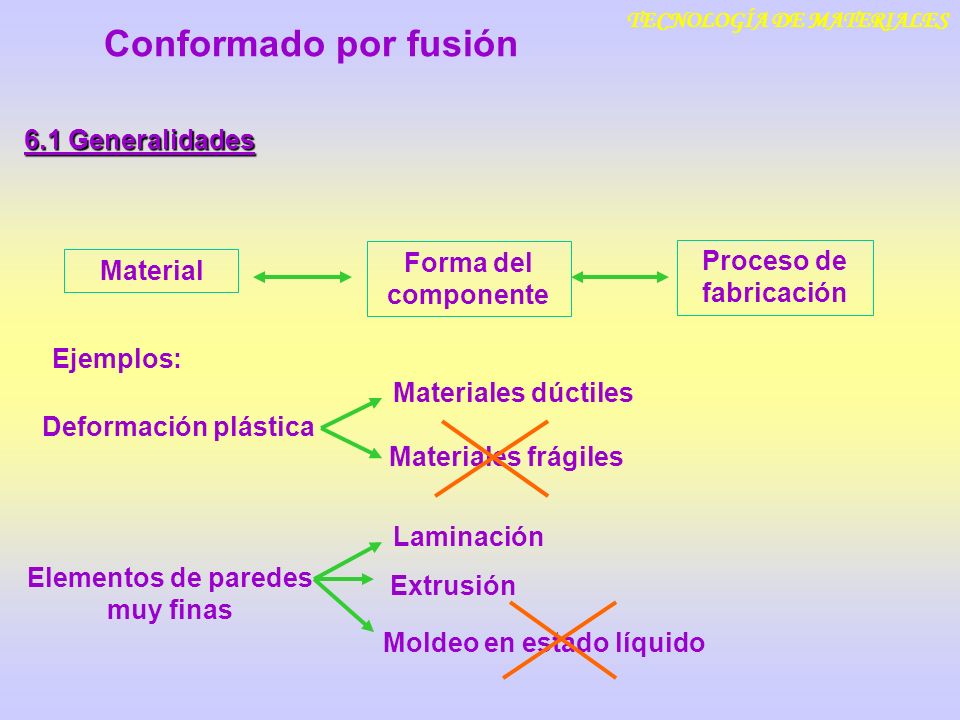 Conformado por fusión 6.1 Generalidades Forma del componente