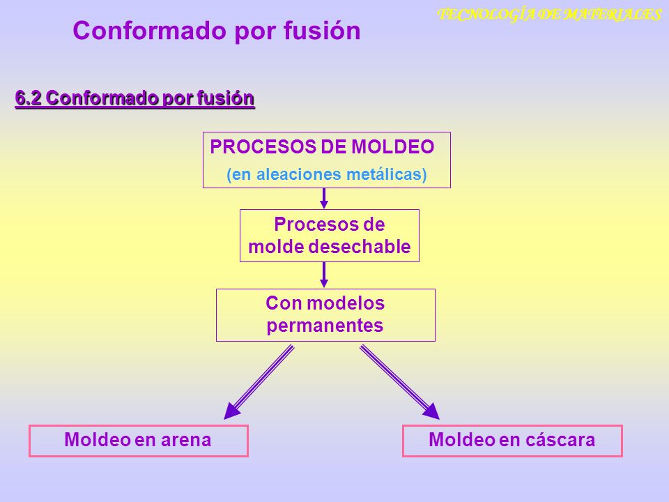 Conformado por fusión 6.2 Conformado por fusión PROCESOS DE MOLDEO