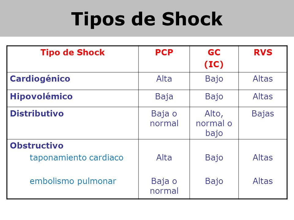 Tipos de Shock Tipo de Shock PCP GC (IC) RVS Cardiogénico Alta Bajo