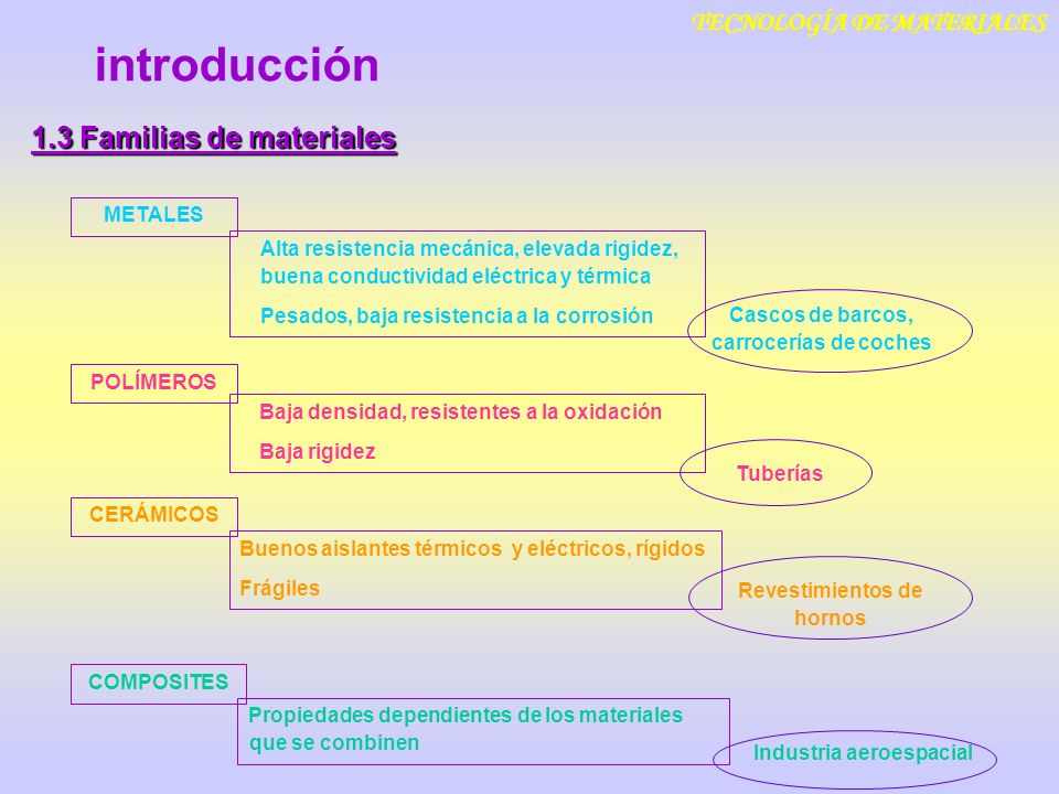 introducción 1.3 Familias de materiales TECNOLOGÍA DE MATERIALES