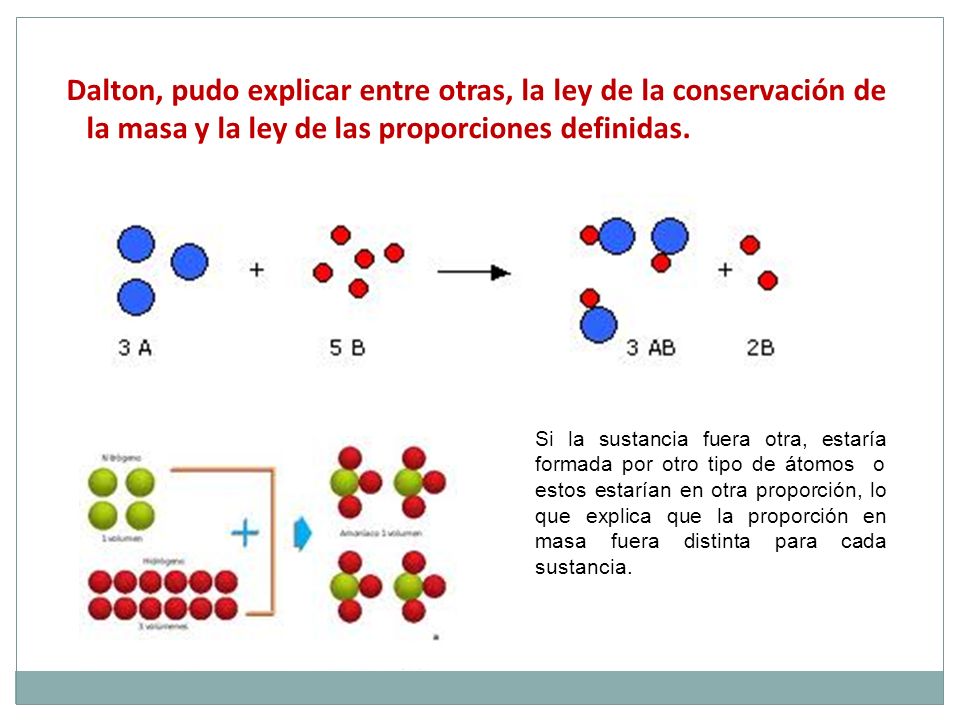Dalton, pudo explicar entre otras, la ley de la conservación de la masa y la ley de las proporciones definidas.