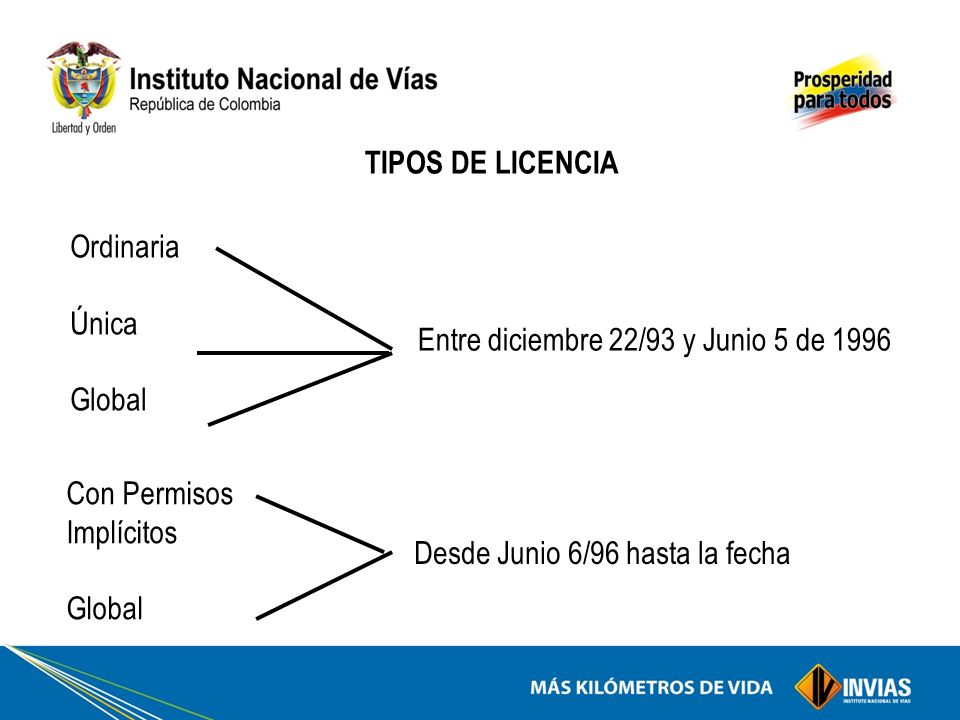 TIPOS DE LICENCIA Ordinaria. Única. Global. Entre diciembre 22/93 y Junio 5 de Con Permisos Implícitos.