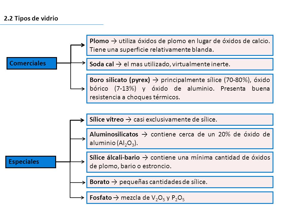 2.2 Tipos de vidrio Soda cal → el mas utilizado, virtualmente inerte.
