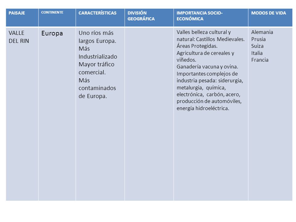 Europa VALLE DEL RIN Uno ríos más largos Europa. Más Industrializado