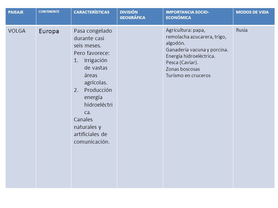 Europa VOLGA Pasa congelado durante casi seis meses. Pero favorece: