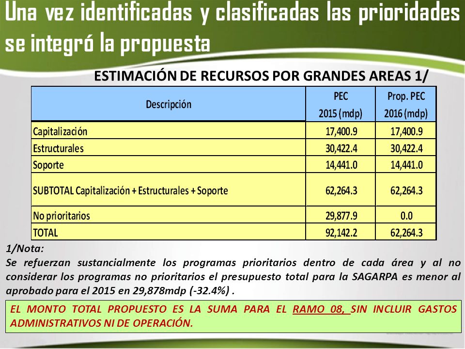 Una vez identificadas y clasificadas las prioridades se integró la propuesta