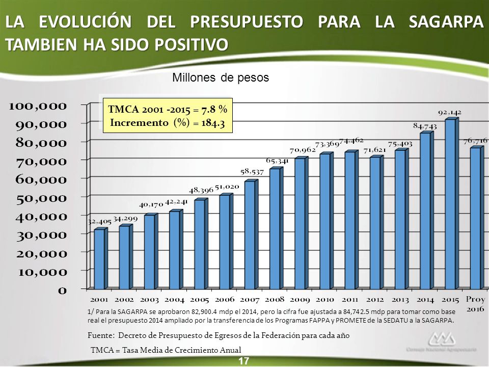 LA EVOLUCIÓN DEL PRESUPUESTO PARA LA SAGARPA TAMBIEN HA SIDO POSITIVO