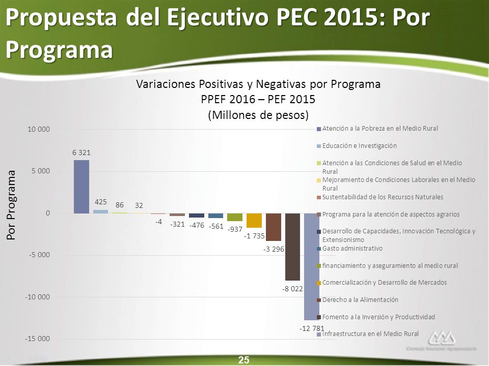 Propuesta del Ejecutivo PEC 2015: Por Programa