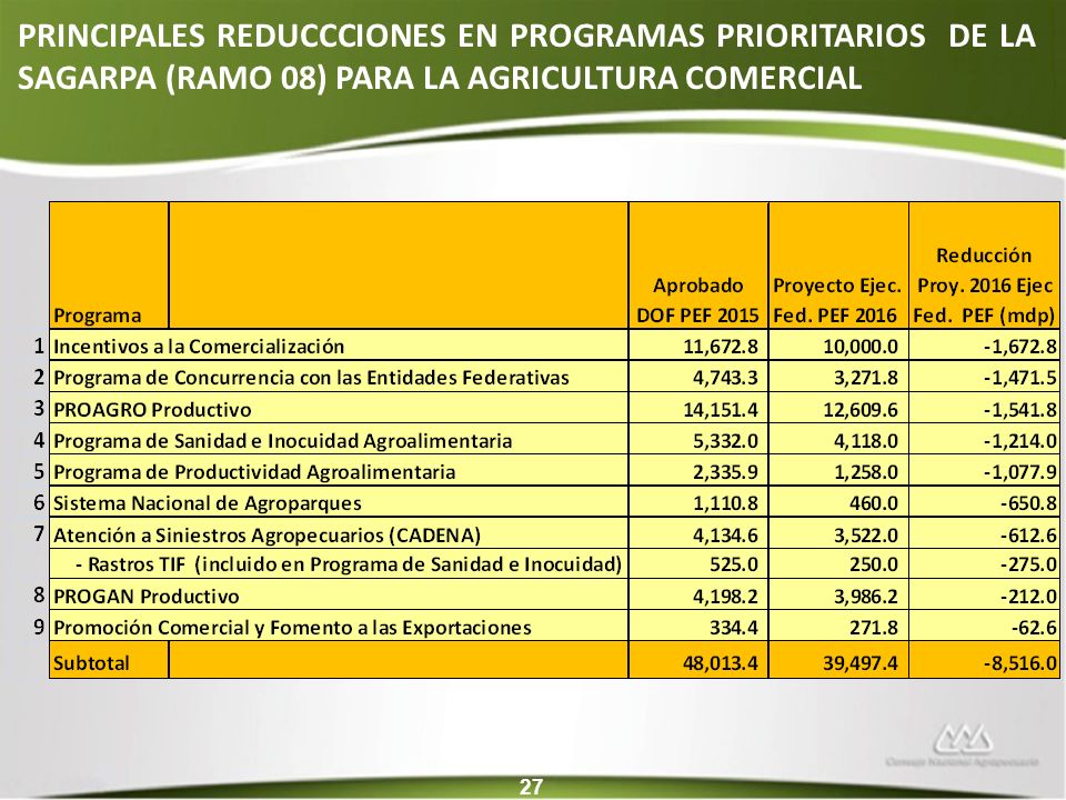 PRINCIPALES REDUCCCIONES EN PROGRAMAS PRIORITARIOS DE LA SAGARPA (RAMO 08) PARA LA AGRICULTURA COMERCIAL