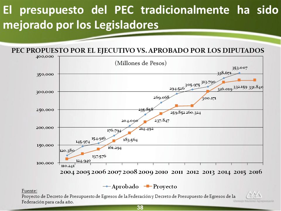 PEC PROPUESTO POR EL EJECUTIVO VS. APROBADO POR LOS DIPUTADOS