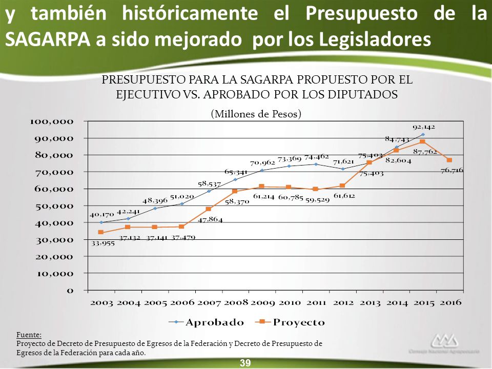y también históricamente el Presupuesto de la SAGARPA a sido mejorado por los Legisladores