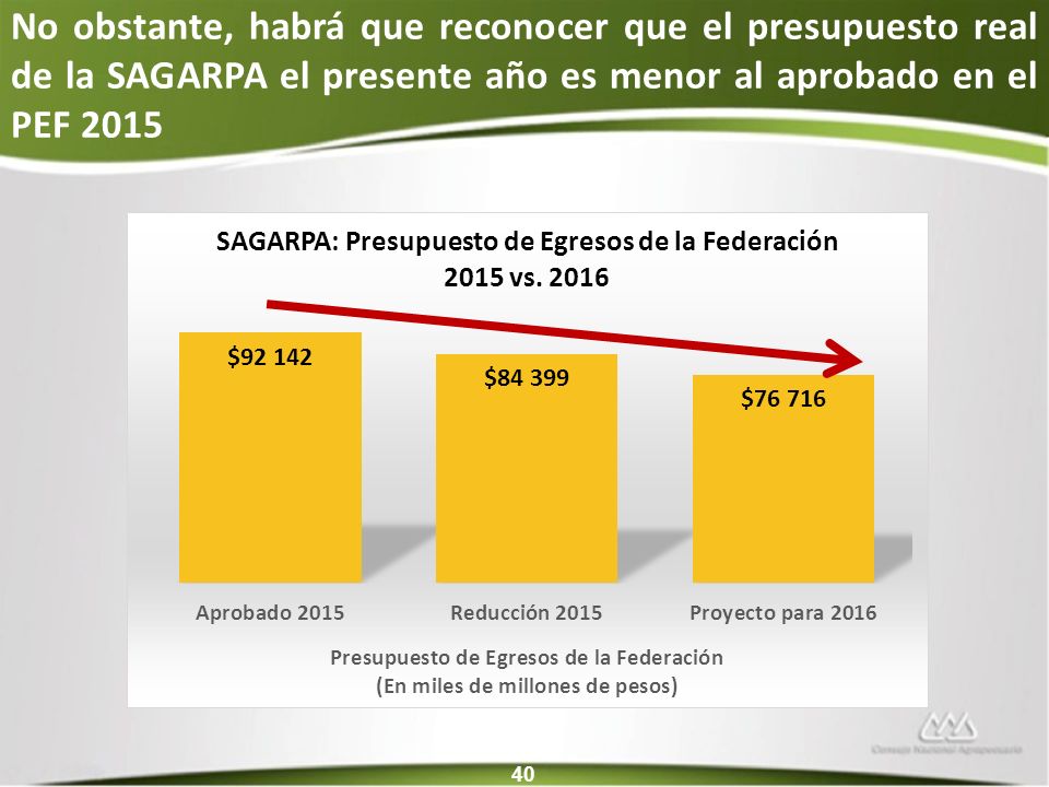 No obstante, habrá que reconocer que el presupuesto real de la SAGARPA el presente año es menor al aprobado en el PEF 2015