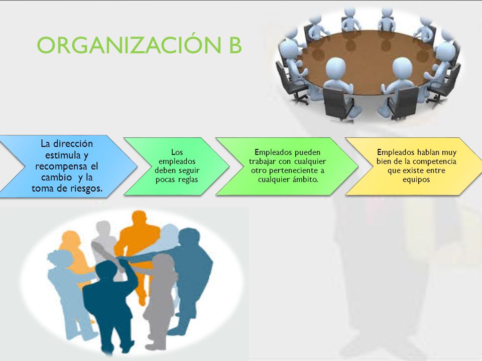 Organización B La dirección estimula y recompensa el cambio y la toma de riesgos. Los empleados deben seguir pocas reglas.