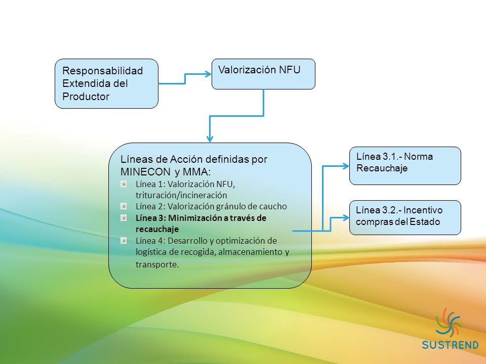 Responsabilidad Extendida del Productor Valorización NFU