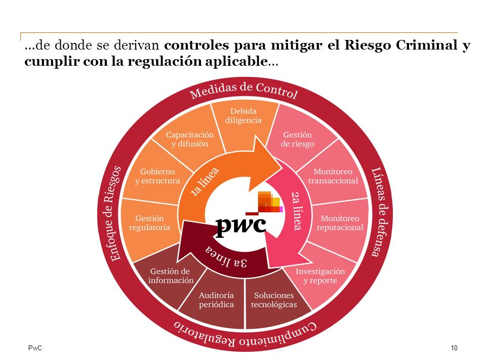 …de donde se derivan controles para mitigar el Riesgo Criminal y cumplir con la regulación aplicable…