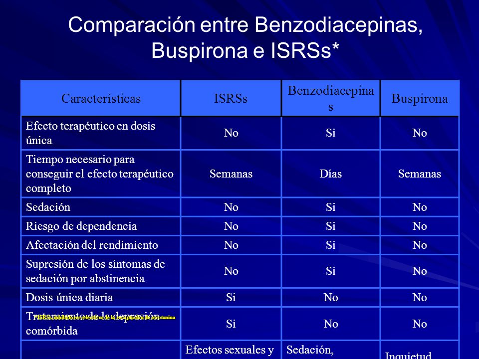 Comparación entre Benzodiacepinas, Buspirona e ISRSs*