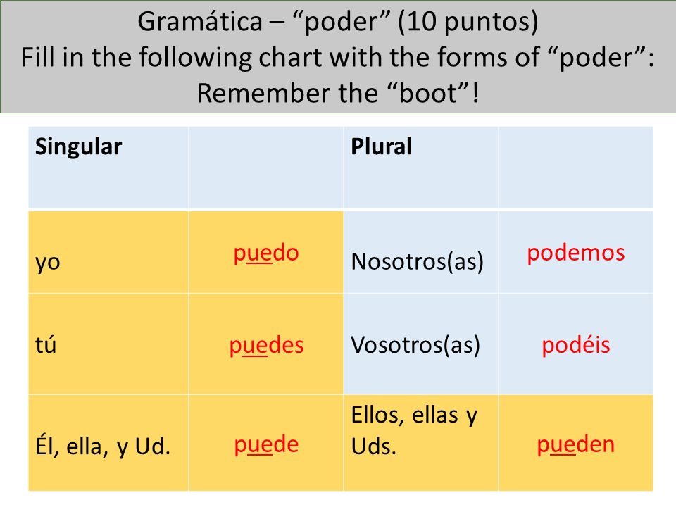 Gramática – poder (10 puntos) Fill in the following chart with the forms of poder : Remember the boot !