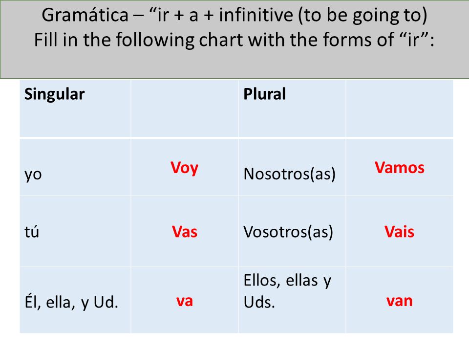 Gramática – ir + a + infinitive (to be going to) Fill in the following chart with the forms of ir :